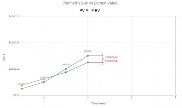 Earned Value vs Planned Value