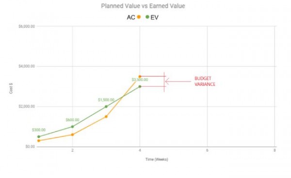 Earned Value vs Actual Cost