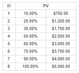 Planned Values