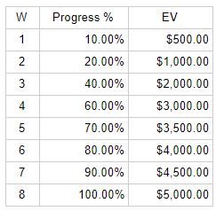 Earned Values