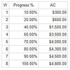 Actual Cost Values